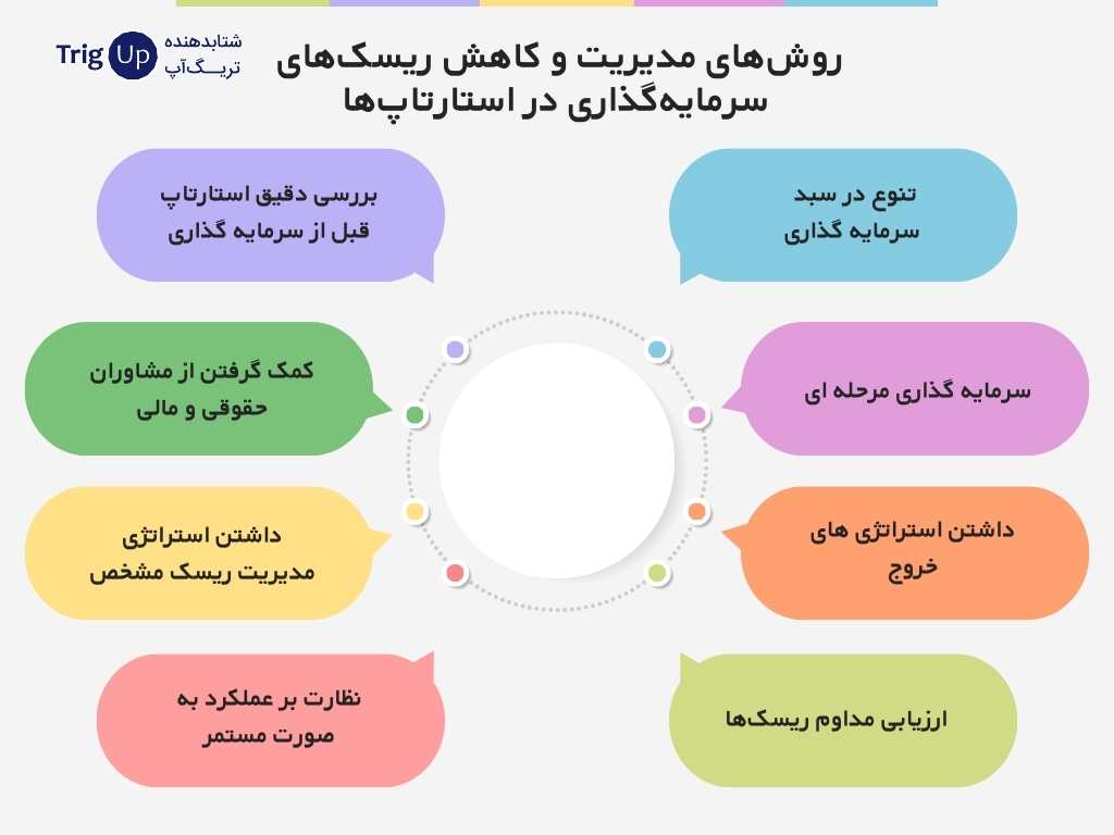 روش های مدیریت و کاهش ریسک های 
سرمایه گذاری در استارتاپ ها