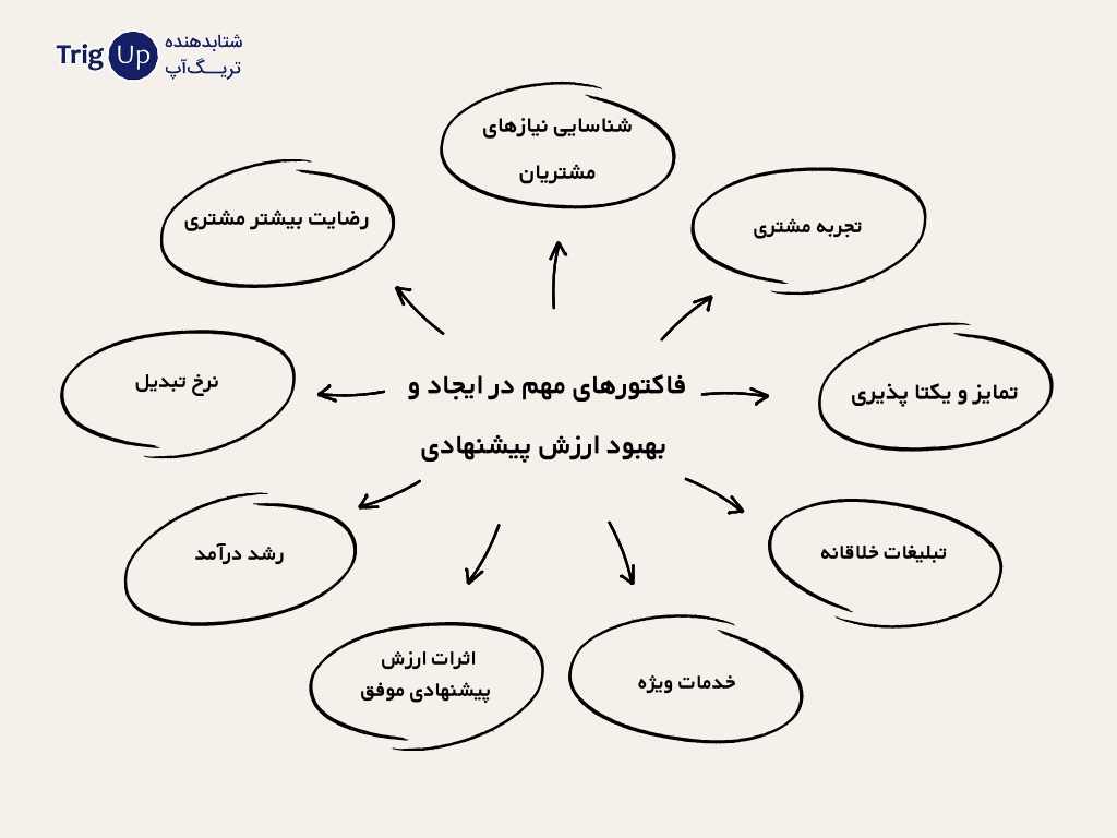 فاکتورهای مهم در ایجاد و بهبود ارزش پیشنهادی