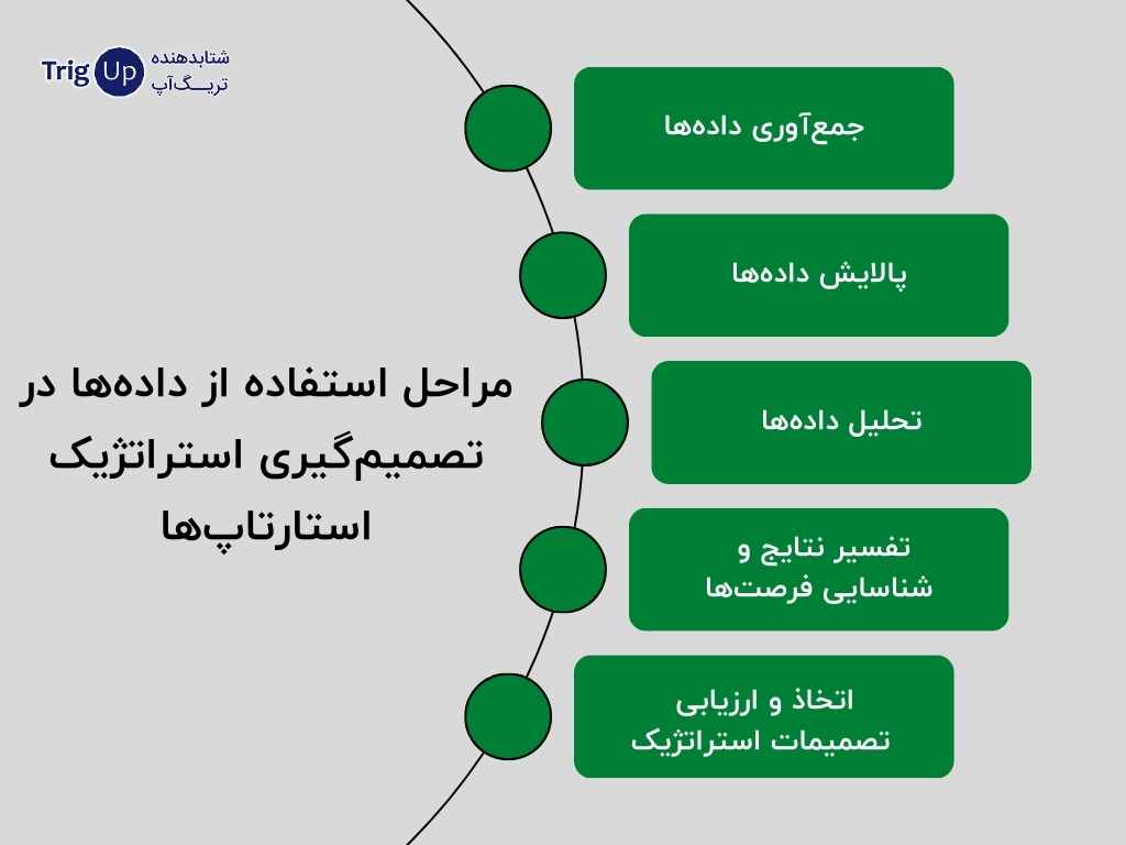 مراحل استفاده از داده‌ها در تصمیم‌گیری استراتژیک استارتاپ‌ها