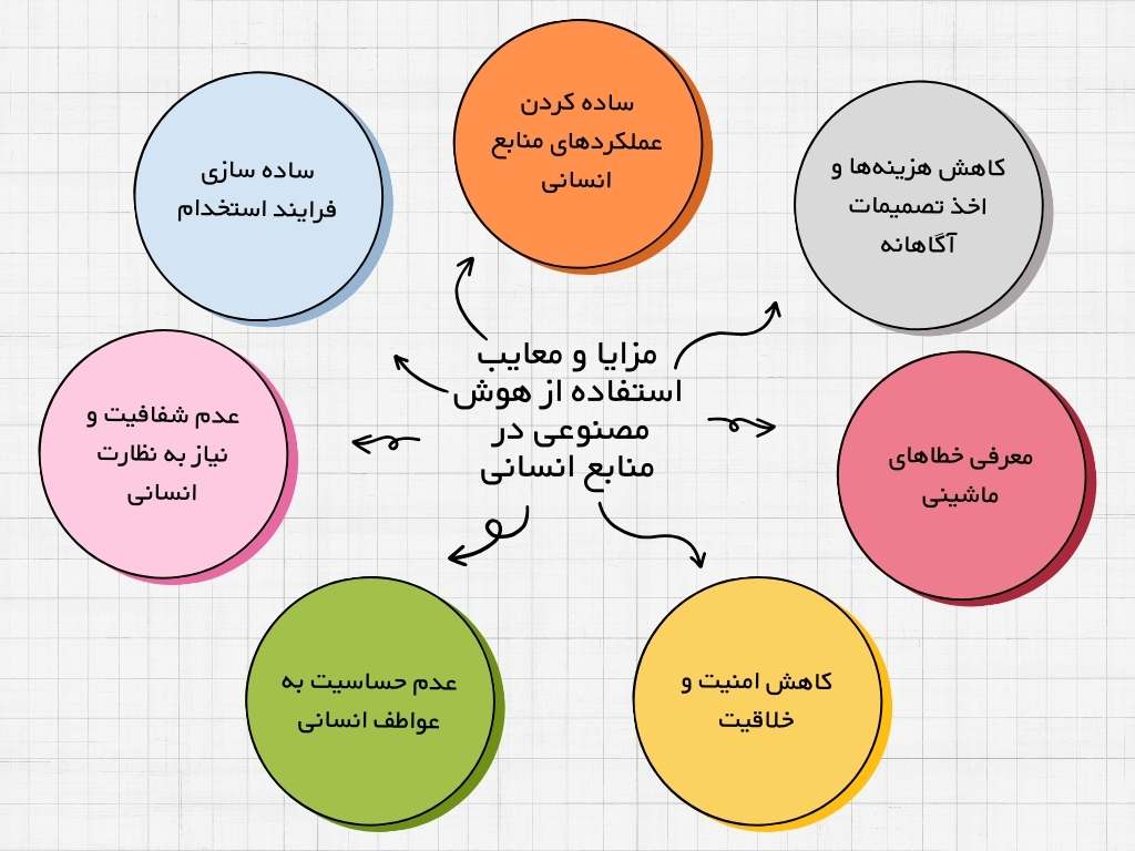 مزایا و معایب استفاده از هوش مصنوعی در منابع انسانی