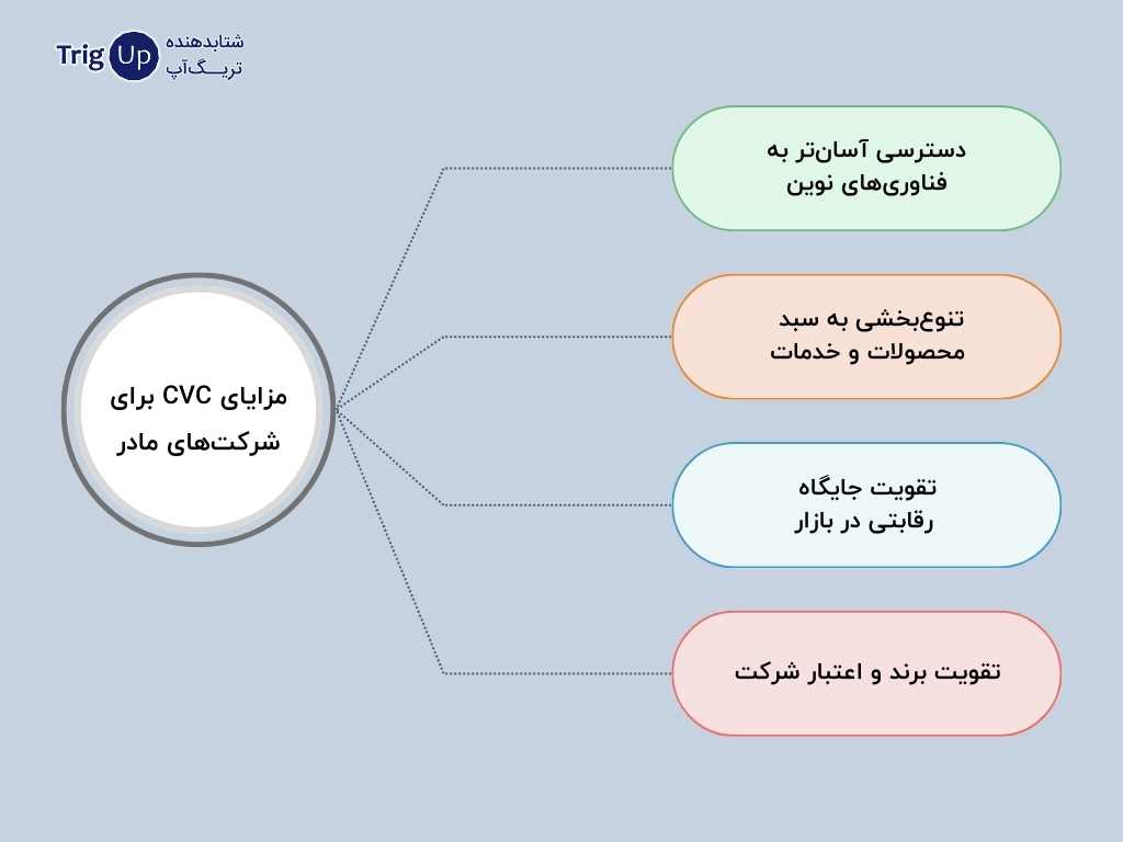 مزایای CVC برای شرکت‌های مادر