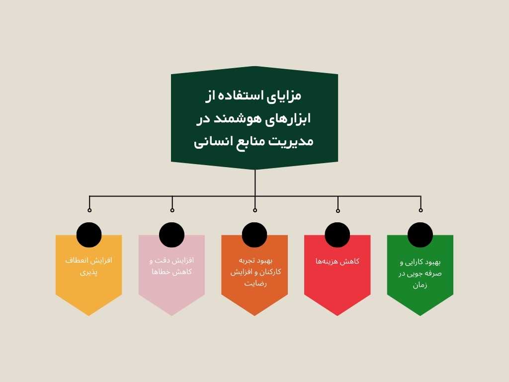 مزایای استفاده از ابزارهای هوشمند در مدیریت منابع انسانی