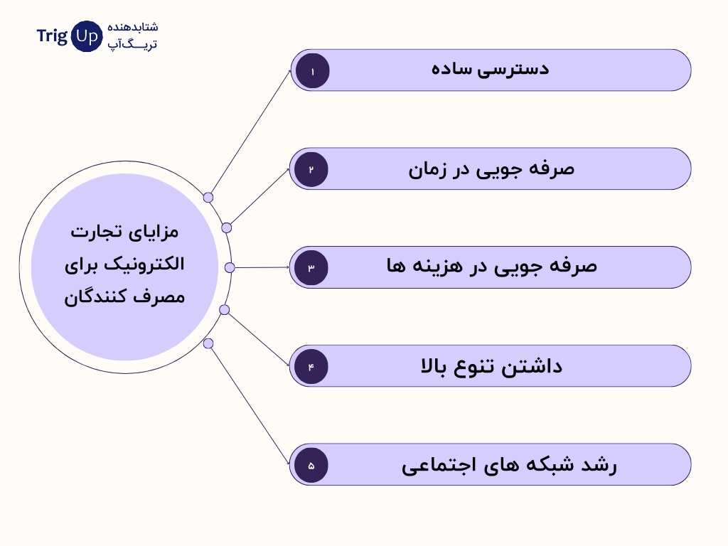 مزایای تجارت الکترونیک برای مصرف کنندگان