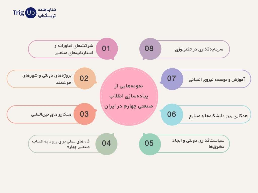 نمونه‌هایی از پیاده‌سازی انقلاب صنعتی چهارم در ایران