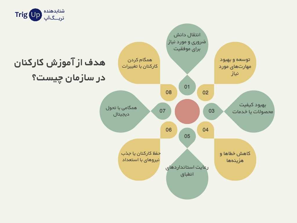 هدف از آموزش کارکنان در سازمان چیست؟