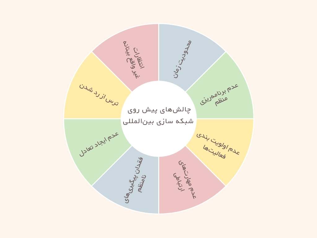 چالش‌های پیش روی شبکه سازی بین‌المللی