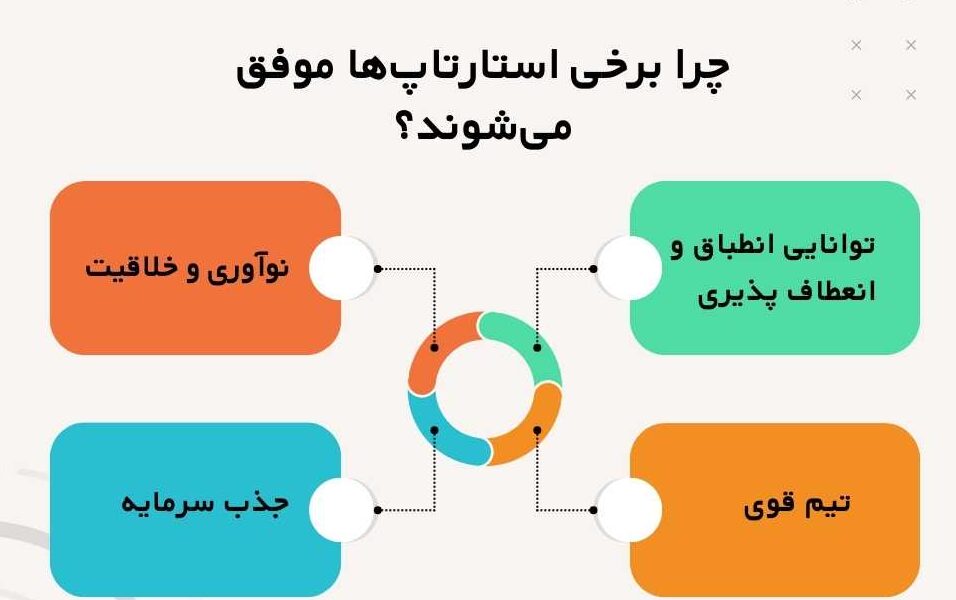 چرا برخی استارتاپ‌ها موفق می‌شوند؟