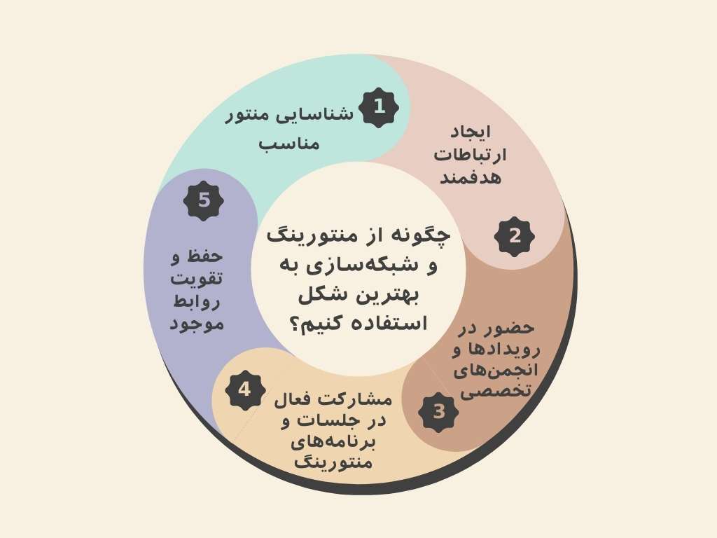 چگونه از منتورینگ و شبکه‌سازی به بهترین شکل استفاده کنیم؟