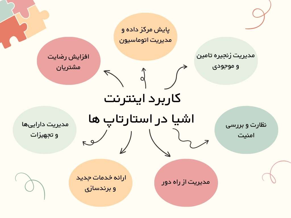 کاربرد اینترنت 
اشیا در استارتاپ‌ ها