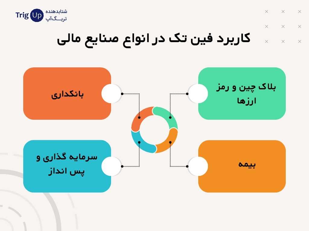 کاربرد فین تک در انواع صنایع مالی