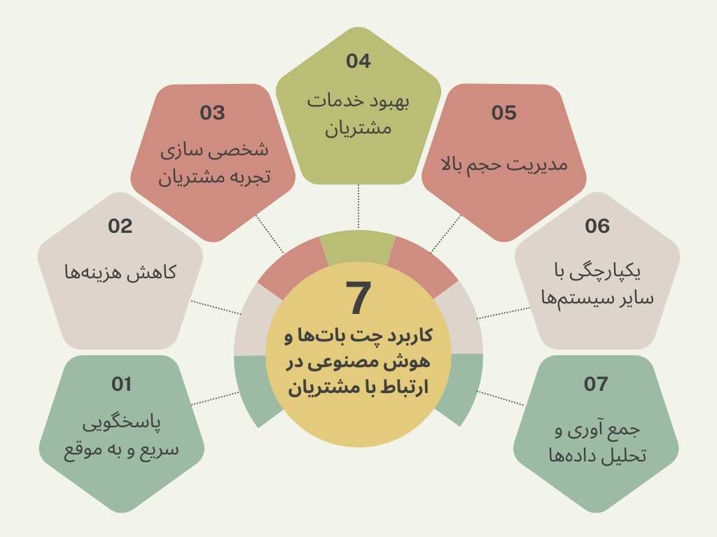 کاربرد چت بات‌ها و هوش مصنوعی در ارتباط با مشتریان