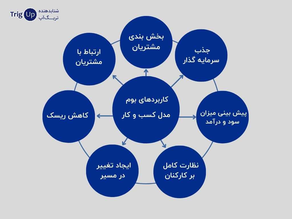 کاربردهای بوم مدل کسب و کار