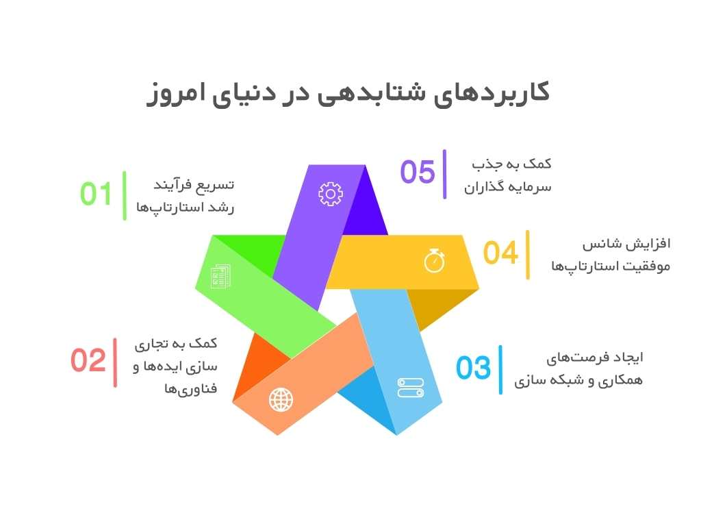 کاربردهای شتابدهی در دنیای امروز